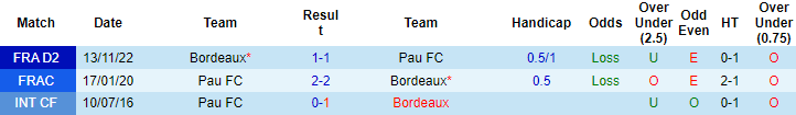 Nhận định, soi kèo Pau vs Bordeaux, 2h45 ngày 4/2 - Ảnh 4