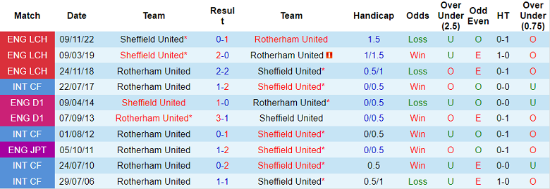 Nhận định, soi kèo Rotherham vs Sheffield United, 19h30 ngày 4/2 - Ảnh 3
