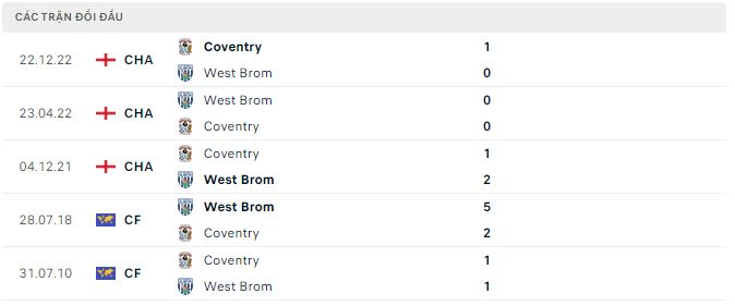 Nhận định, soi kèo West Brom vs Coventry, 3h ngày 4/2 - Ảnh 2