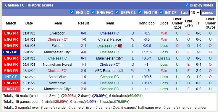 Phân tích kèo hiệp 1 Chelsea vs Fulham, 3h ngày 4/2 - Ảnh 2