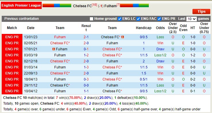 Phân tích kèo hiệp 1 Chelsea vs Fulham, 3h ngày 4/2 - Ảnh 4