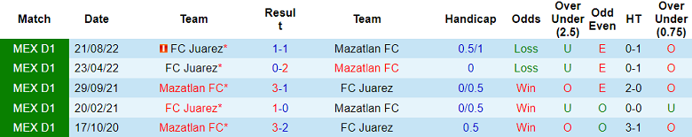 Phân tích kèo hiệp 1 Mazatlan vs Juarez, 10h05 ngày 4/2 - Ảnh 3