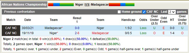 Soi kèo tài xỉu Niger vs Madagascar hôm nay, 2h ngày 4/2 - Ảnh 3