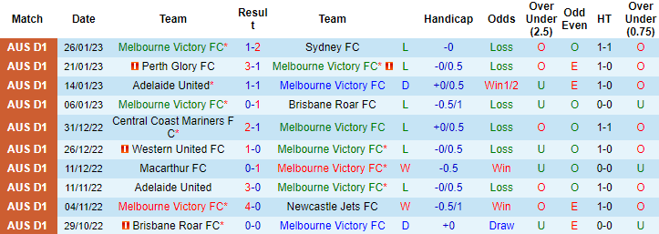 Tỷ lệ kèo nhà cái Melbourne Victory vs Wellington Phoenix mới nhất, 15h45 ngày 4/2 - Ảnh 1