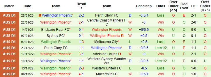 Tỷ lệ kèo nhà cái Melbourne Victory vs Wellington Phoenix mới nhất, 15h45 ngày 4/2 - Ảnh 2