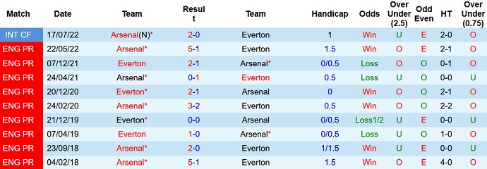 Alan McInally dự đoán Everton vs Arsenal, 19h30 ngày 4/2 - Ảnh 3