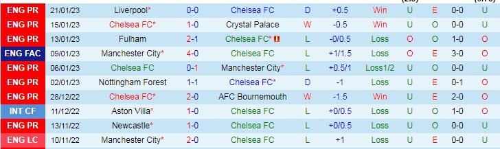 Biến động tỷ lệ kèo Chelsea vs Fulham, 3h ngày 4/2 - Ảnh 2