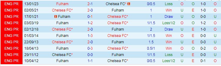 Biến động tỷ lệ kèo Chelsea vs Fulham, 3h ngày 4/2 - Ảnh 4