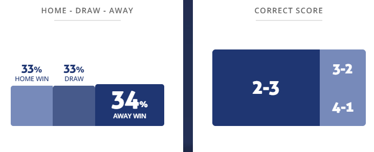 Máy tính dự đoán bóng đá 4/2: Stuttgart vs Bremen - Ảnh 1