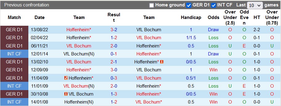 Nhận định, soi kèo Bochum vs Hoffenheim, 21h30 ngày 4/2 - Ảnh 4