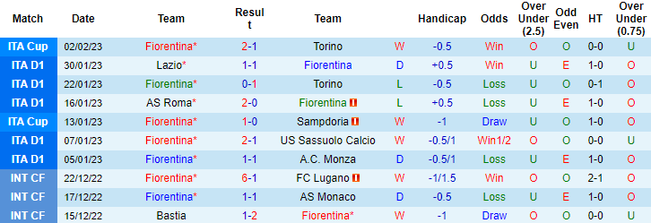 Nhận định, soi kèo Fiorentina vs Bologna, 0h ngày 5/2 - Ảnh 1