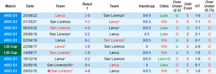 Nhận định, soi kèo Lanus vs San Lorenzo, 7h30 ngày 5/2 - Ảnh 3