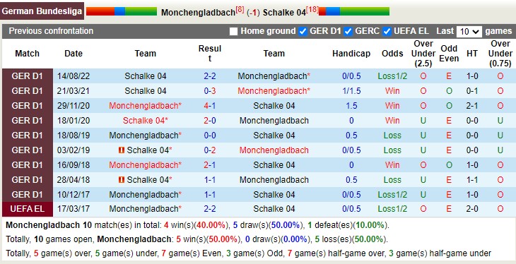 Nhận định, soi kèo Mönchengladbach vs Schalke, 0h30 ngày 5/2 - Ảnh 4