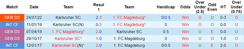 Nhận định, soi kèo Magdeburg vs Karlsruher, 19h30 ngày 5/2 - Ảnh 3