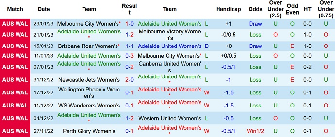 Nhận định, soi kèo Nữ Adelaide vs Nữ Brisbane Roar, 12h00 ngày 5/2 - Ảnh 1