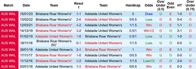 Nhận định, soi kèo Nữ Adelaide vs Nữ Brisbane Roar, 12h00 ngày 5/2 - Ảnh 3