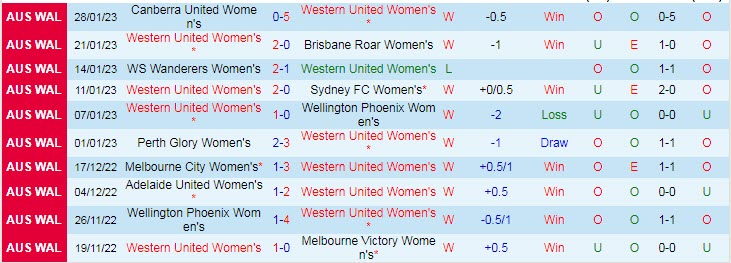 Nhận định, soi kèo nữ Western United vs nữ Perth Glory, 11h ngày 4/2 - Ảnh 1