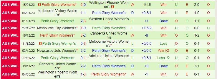 Nhận định, soi kèo nữ Western United vs nữ Perth Glory, 11h ngày 4/2 - Ảnh 2