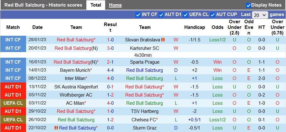 Nhận định, soi kèo RB Salzburg vs Sturm Graz, 2h45 ngày 4/2 - Ảnh 1