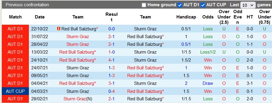 Nhận định, soi kèo RB Salzburg vs Sturm Graz, 2h45 ngày 4/2 - Ảnh 3