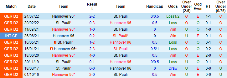 Nhận định, soi kèo St. Pauli vs Hannover, 19h30 ngày 5/2 - Ảnh 3