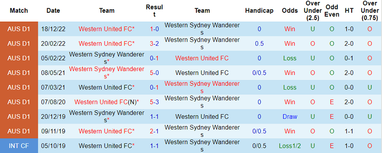 Nhận định, soi kèo WS Wanderers vs Western United, 11h ngày 5/2 - Ảnh 3