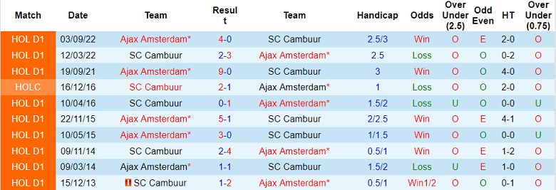 Phân tích kèo hiệp 1 Cambuur vs Ajax, 18h15 ngày 5/2 - Ảnh 3