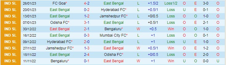 Phân tích kèo hiệp 1 East Bengal vs Kerala, 21h ngày 3/2 - Ảnh 1
