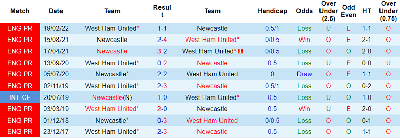Phân tích kèo hiệp 1 Newcastle vs West Ham, 0h30 ngày 5/2 - Ảnh 3