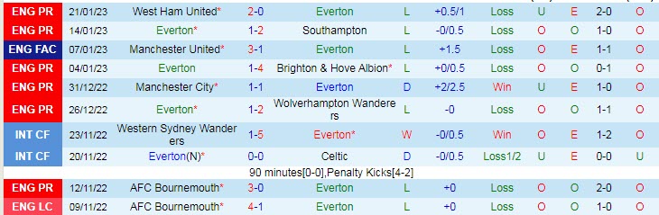 Soi bảng dự đoán tỷ số chính xác Everton vs Arsenal, 19h30 ngày 4/2 - Ảnh 2