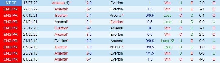 Soi bảng dự đoán tỷ số chính xác Everton vs Arsenal, 19h30 ngày 4/2 - Ảnh 4