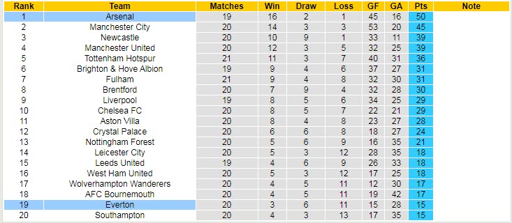 Soi bảng dự đoán tỷ số chính xác Everton vs Arsenal, 19h30 ngày 4/2 - Ảnh 6