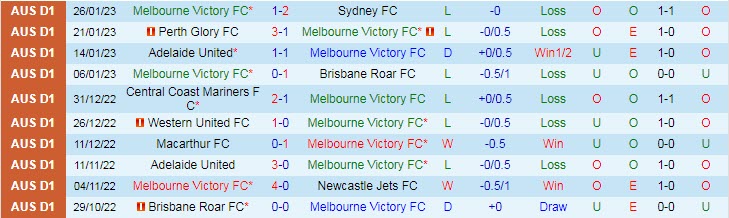 Soi bảng dự đoán tỷ số chính xác Melbourne Victory vs Wellington Phoenix, 15h45 ngày 3/2 - Ảnh 2