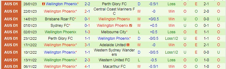 Soi bảng dự đoán tỷ số chính xác Melbourne Victory vs Wellington Phoenix, 15h45 ngày 3/2 - Ảnh 3