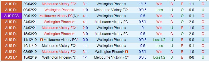 Soi bảng dự đoán tỷ số chính xác Melbourne Victory vs Wellington Phoenix, 15h45 ngày 3/2 - Ảnh 4