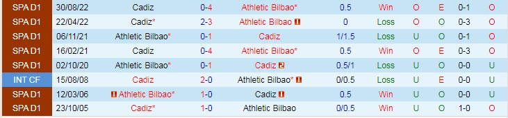 Soi kèo bàn thắng đầu/ cuối Bilbao vs Cadiz, 3h ngày 4/2 - Ảnh 4