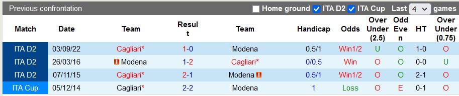 Soi kèo, dự đoán Macao Modena vs Cagliari, 2h30 ngày 4/2 - Ảnh 3