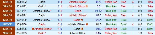 Soi kèo rung bàn thắng Bilbao vs Cádiz, 3h ngày 4/2 - Ảnh 1