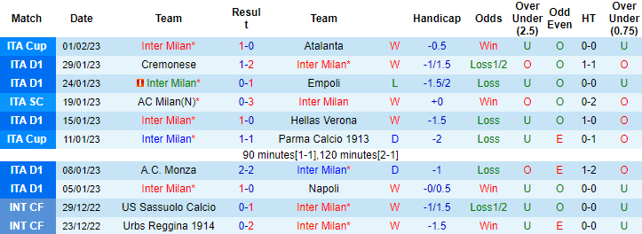 Thông tin lực lượng mới nhất Inter Milan vs AC Milan, 2h45 ngày 5/2 - Ảnh 1