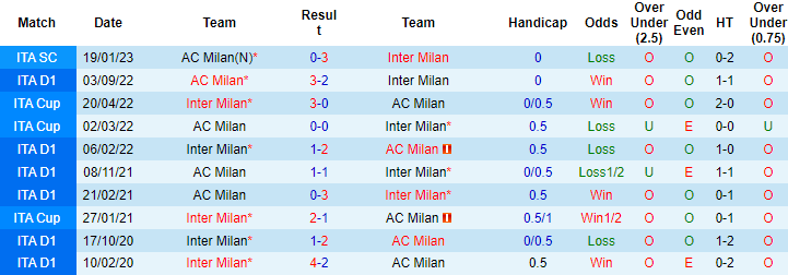 Thông tin lực lượng mới nhất Inter Milan vs AC Milan, 2h45 ngày 5/2 - Ảnh 3