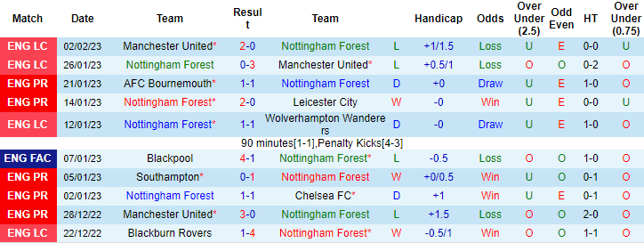 Tỷ lệ kèo nhà cái Nottingham Forest vs Leeds mới nhất, 21h ngày 5/2 - Ảnh 2