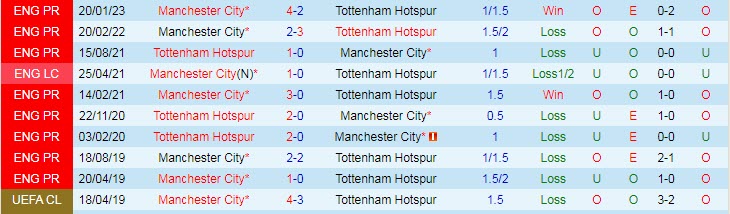 Biến động tỷ lệ kèo Tottenham vs Man City, 23h30 ngày 5/2 - Ảnh 4