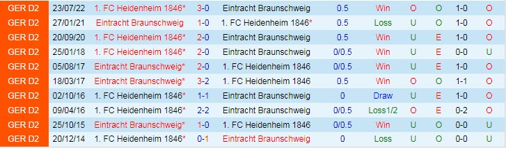 Nhận định, soi kèo Braunschweig vs Heidenheim, 19h ngày 4/2 - Ảnh 3