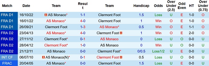 Nhận định, soi kèo Clermont Foot vs Monaco, 19h00 ngày 5/2 - Ảnh 3
