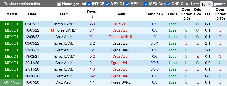 Nhận định, soi kèo Cruz Azul vs Tigres UANL, 8h10 ngày 5/2 - Ảnh 3