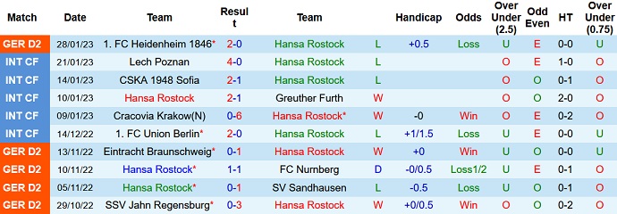 Nhận định, soi kèo Hansa Rostock vs Hamburger, 19h30 ngày 5/2 - Ảnh 1