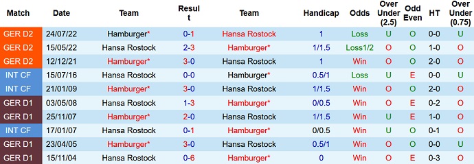 Nhận định, soi kèo Hansa Rostock vs Hamburger, 19h30 ngày 5/2 - Ảnh 3