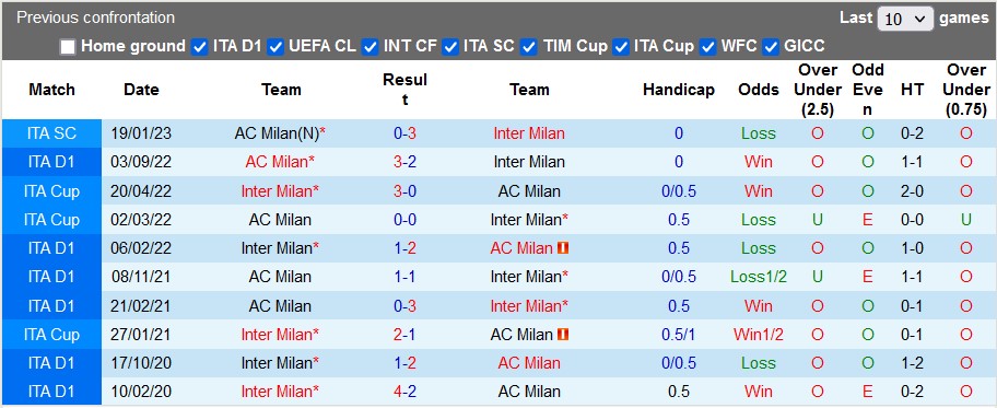 Nhận định, soi kèo Inter Milan vs AC Milan, 2h45 ngày 6/2 - Ảnh 3