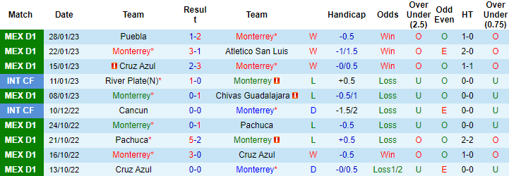 Nhận định, soi kèo Monterrey vs Toluca, 8h10 ngày 6/2 - Ảnh 1