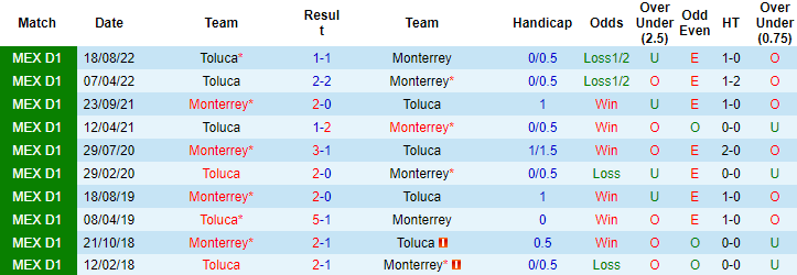 Nhận định, soi kèo Monterrey vs Toluca, 8h10 ngày 6/2 - Ảnh 3